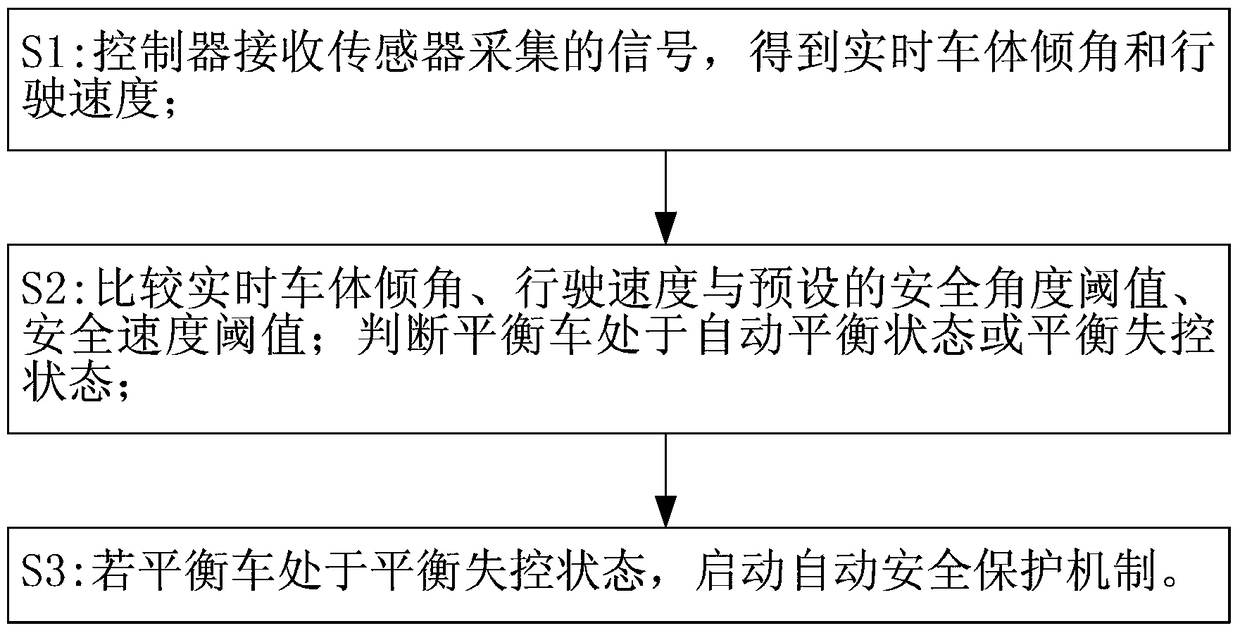 Automatic safety protection method for two-wheel balance car