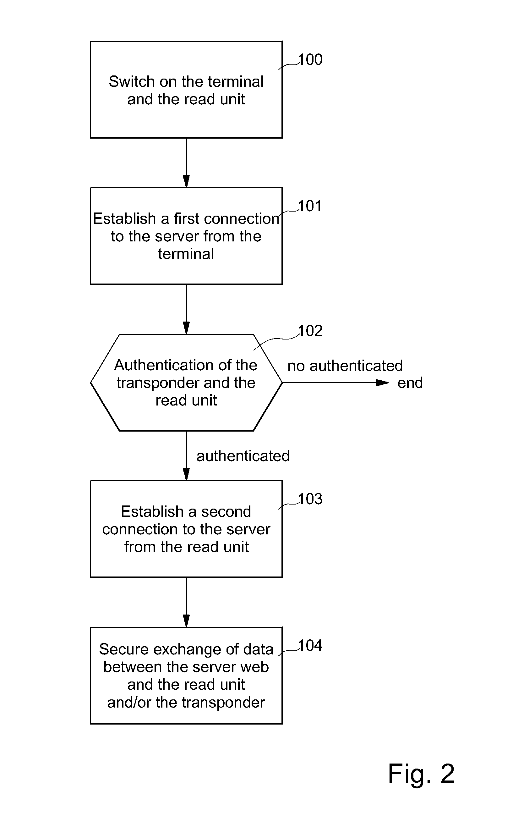 Method of authentication and secure exchange of data between a personalised chip and a dedicated server, and assembly for implementing the same