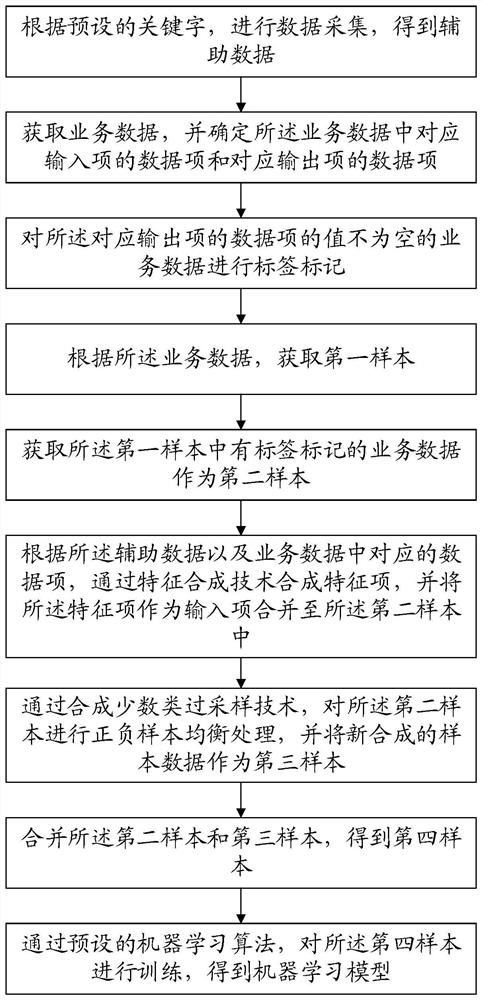 Method for constructing machine learning model and computer readable storage medium