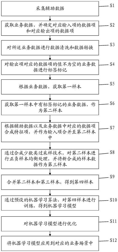 Method for constructing machine learning model and computer readable storage medium