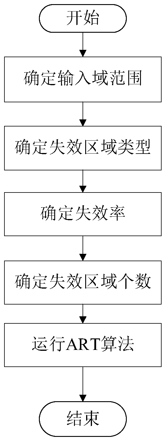 A method and a system for constructing a software failure region mode