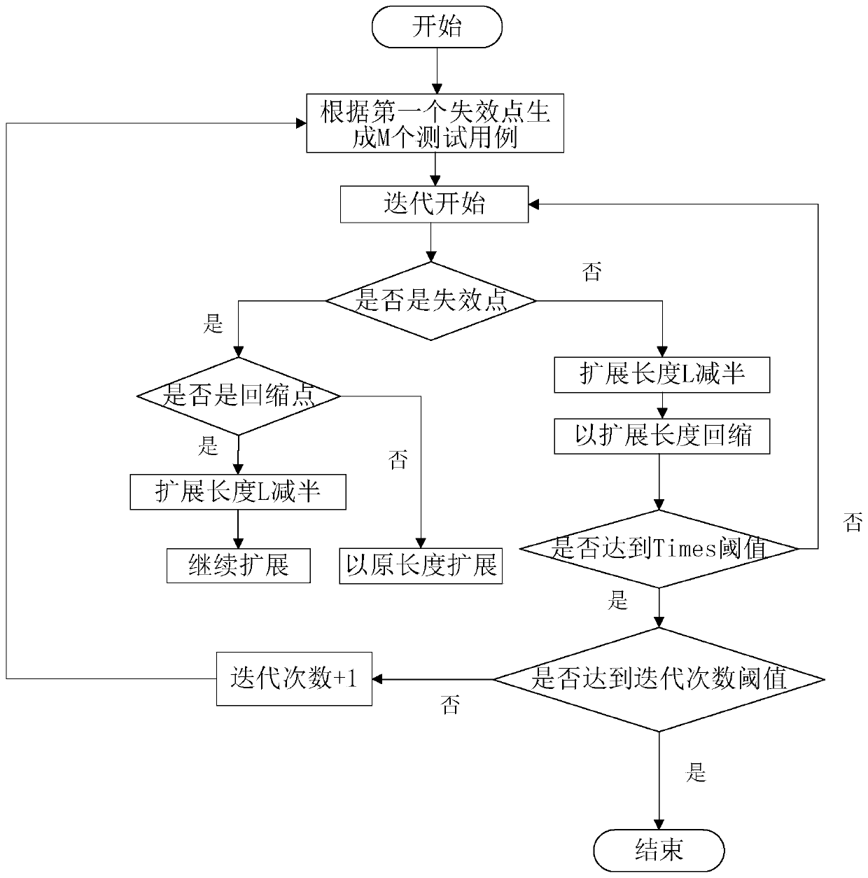 A method and a system for constructing a software failure region mode