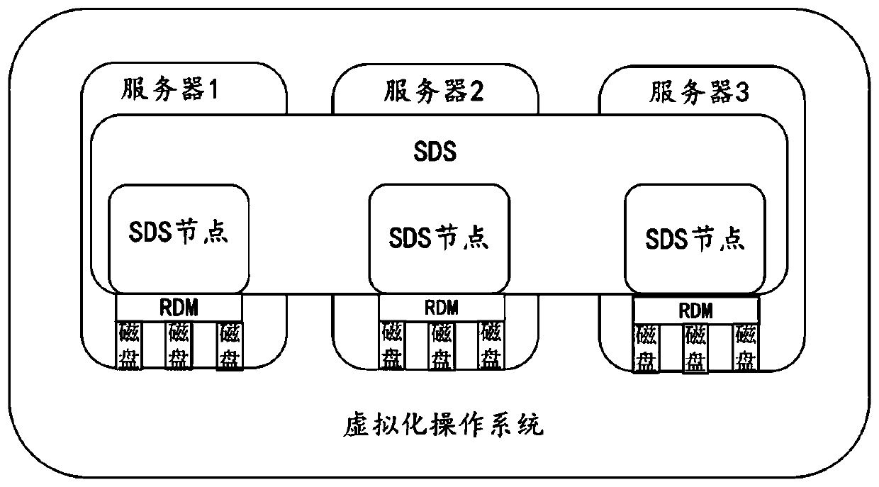 Virtualization system and method for using SDS node disk in virtualization system
