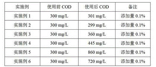 Preparation method of defoaming agent for wastewater treatment