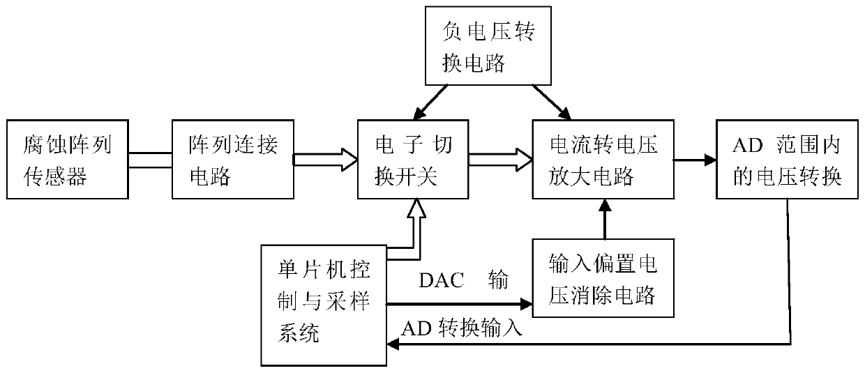 A detection device and method for micro-current of multi-electrode array corrosion sensor