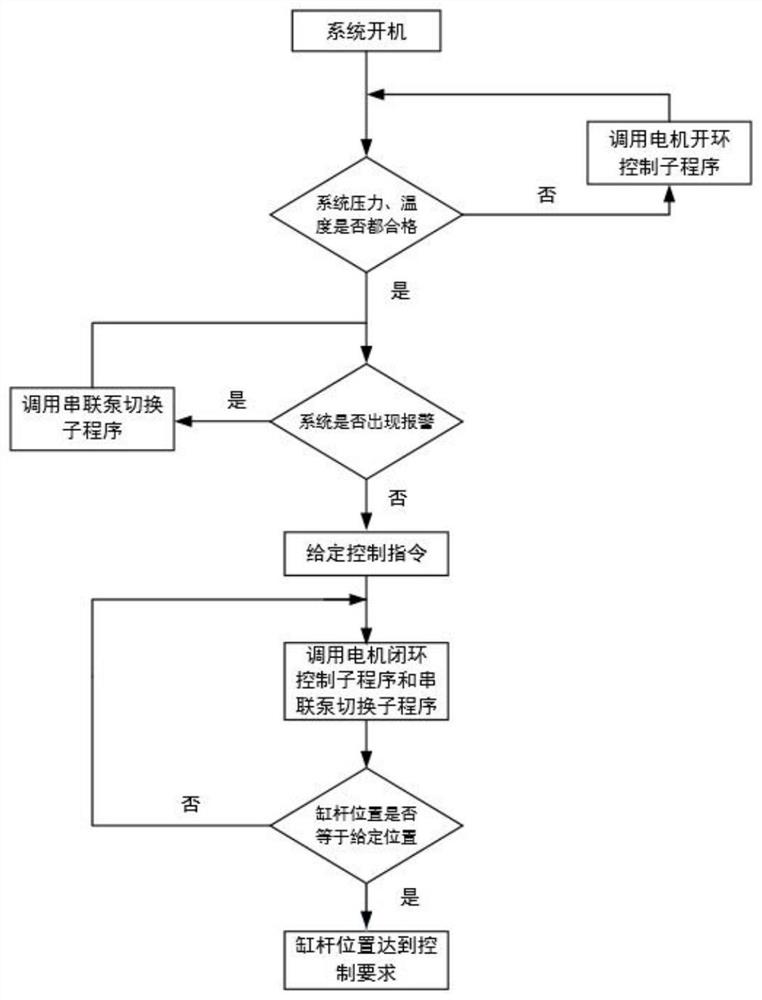 Variable-displacement series pump control electro-hydrostatic actuator