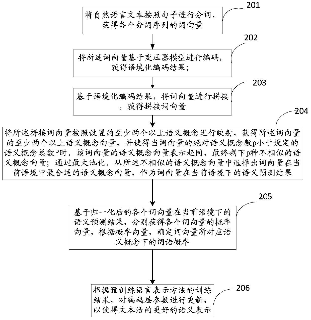 Text coding representation method based on transformer model and multiple reference systems