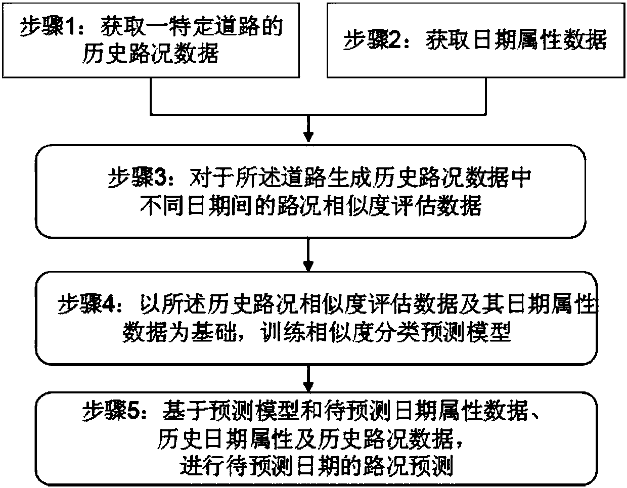 Traffic road condition forecasting method and device