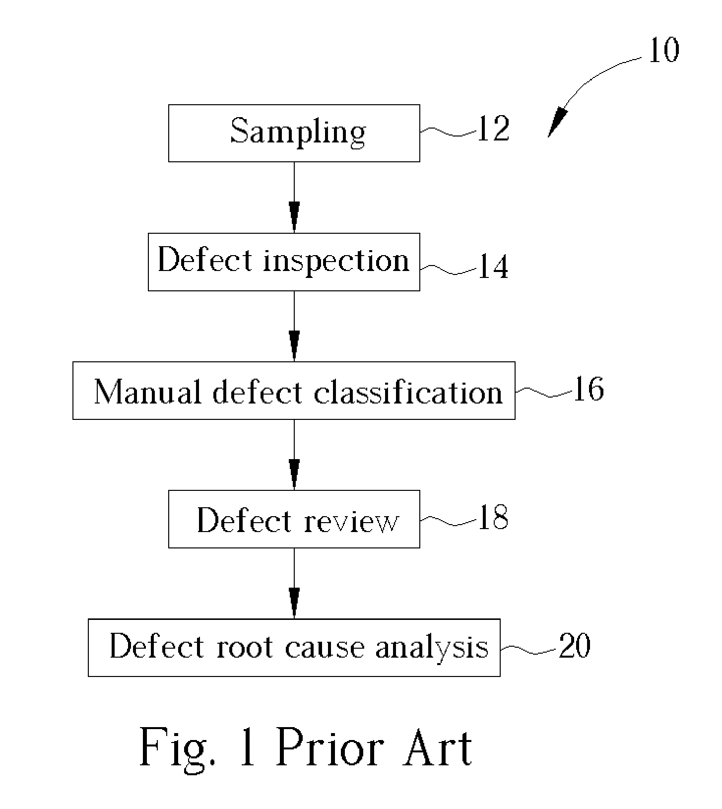 Method of defect review