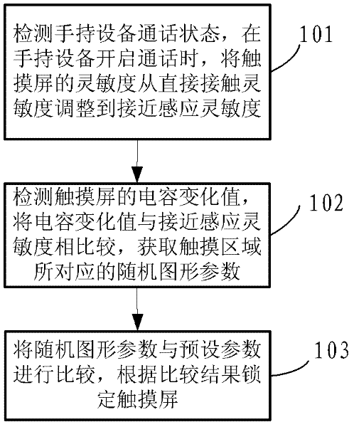 Handheld equipment and method for preventing touch screen from spurious triggering in call process of handheld equipment