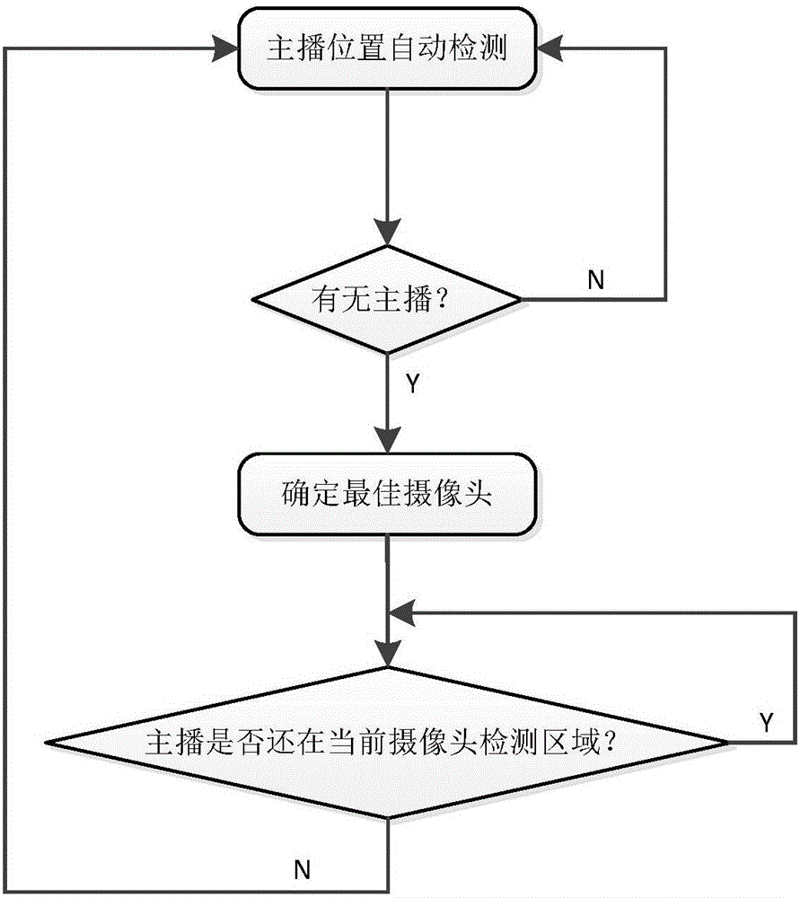 Multi-camera live method and system