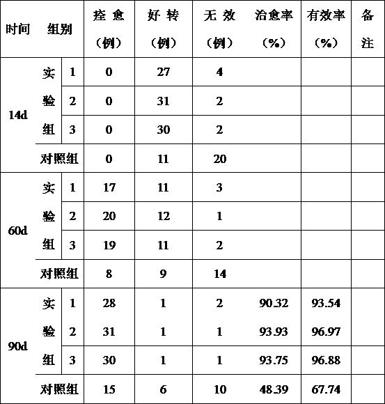 A kind of formula and preparation method of scar repair