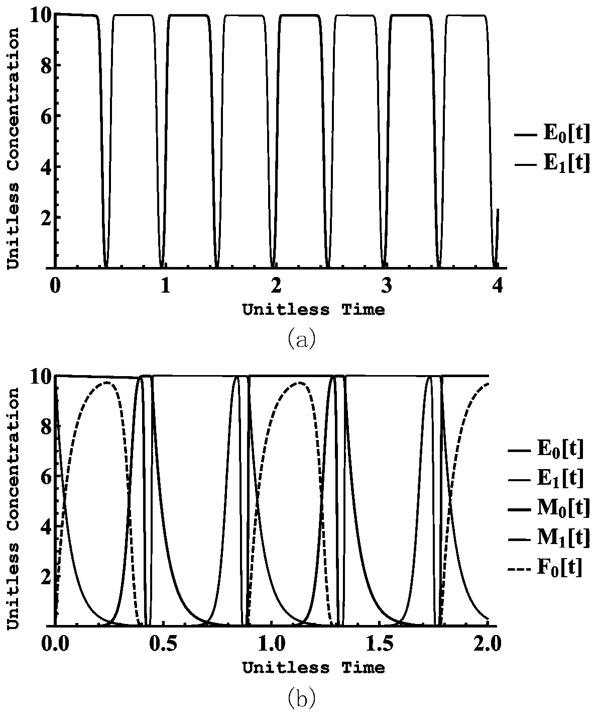 A Method for Realizing m/n Duty Cycle Clock Signals Based on Unimolecular and Bimolecular Chemical Reaction Networks