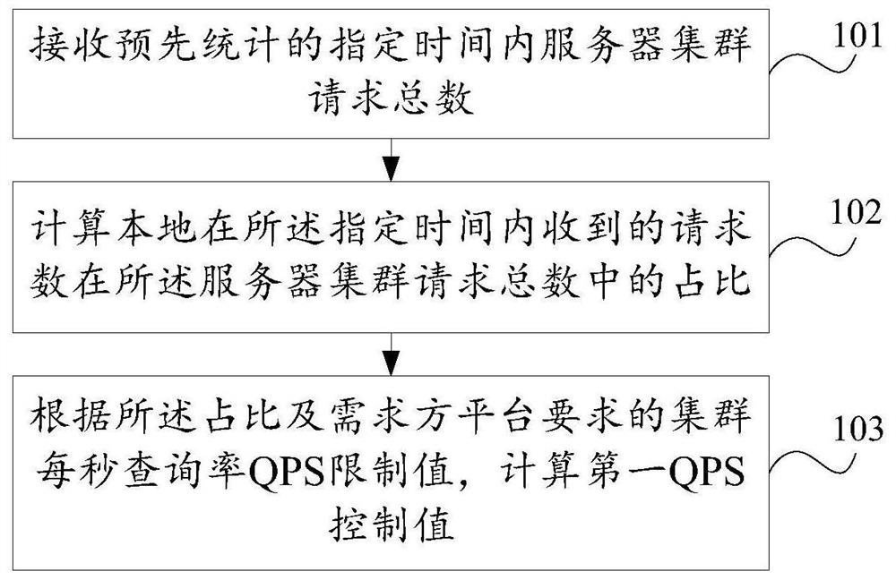 A qps control method, device and electronic device for a server