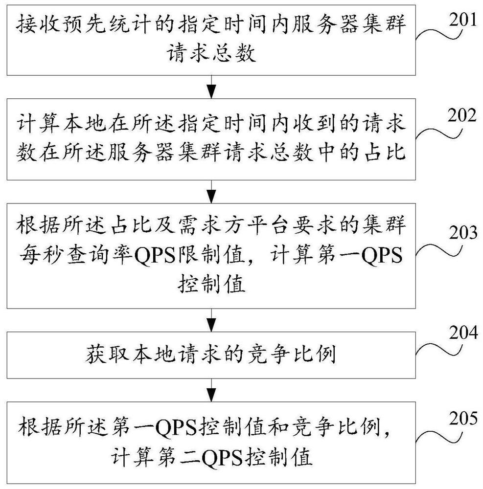 A qps control method, device and electronic device for a server