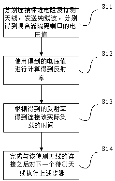 Antenna rotation method and device for a multi-antenna RFID system