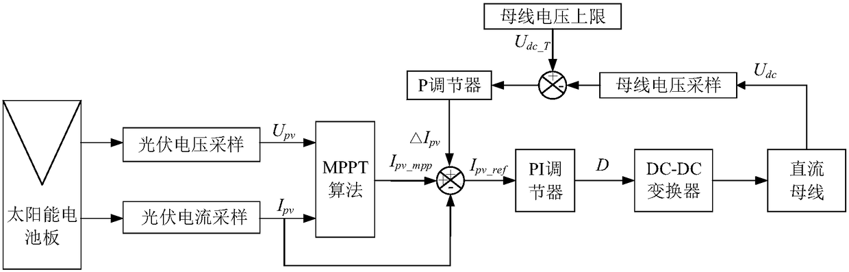 A micro-grid solar charging pile and charging method