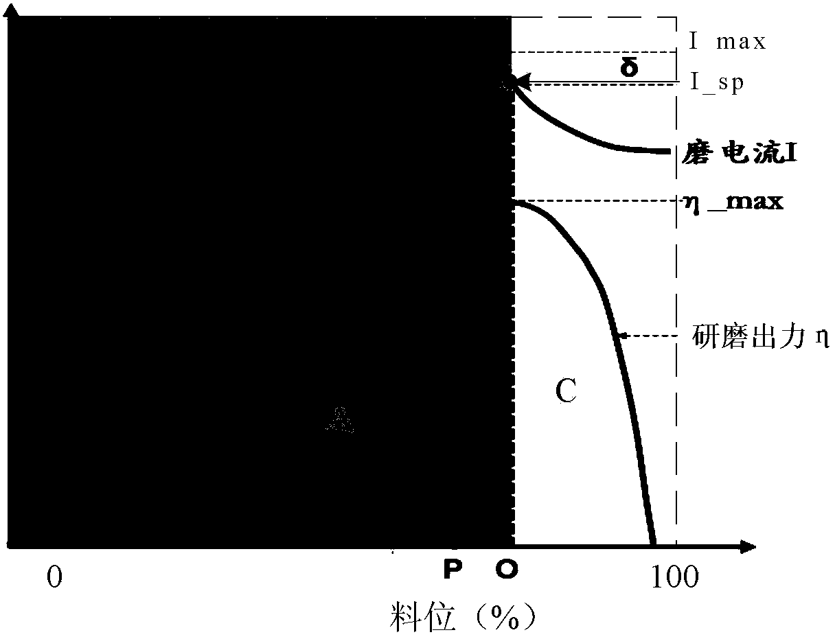 Control method of steel ball coal mill material level