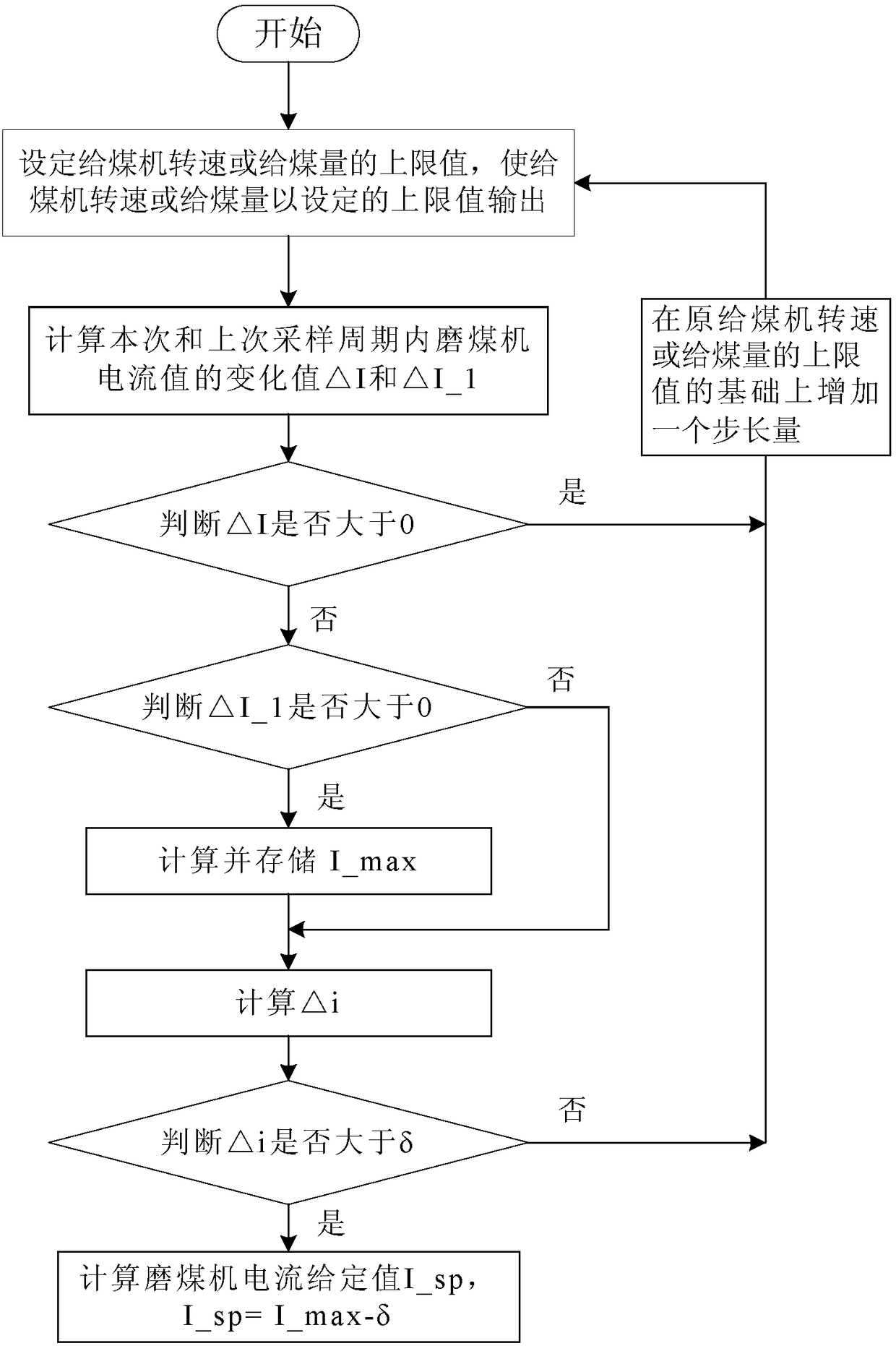 Control method of steel ball coal mill material level