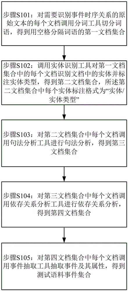 Method and system for identifying Chinese event sequential relationship