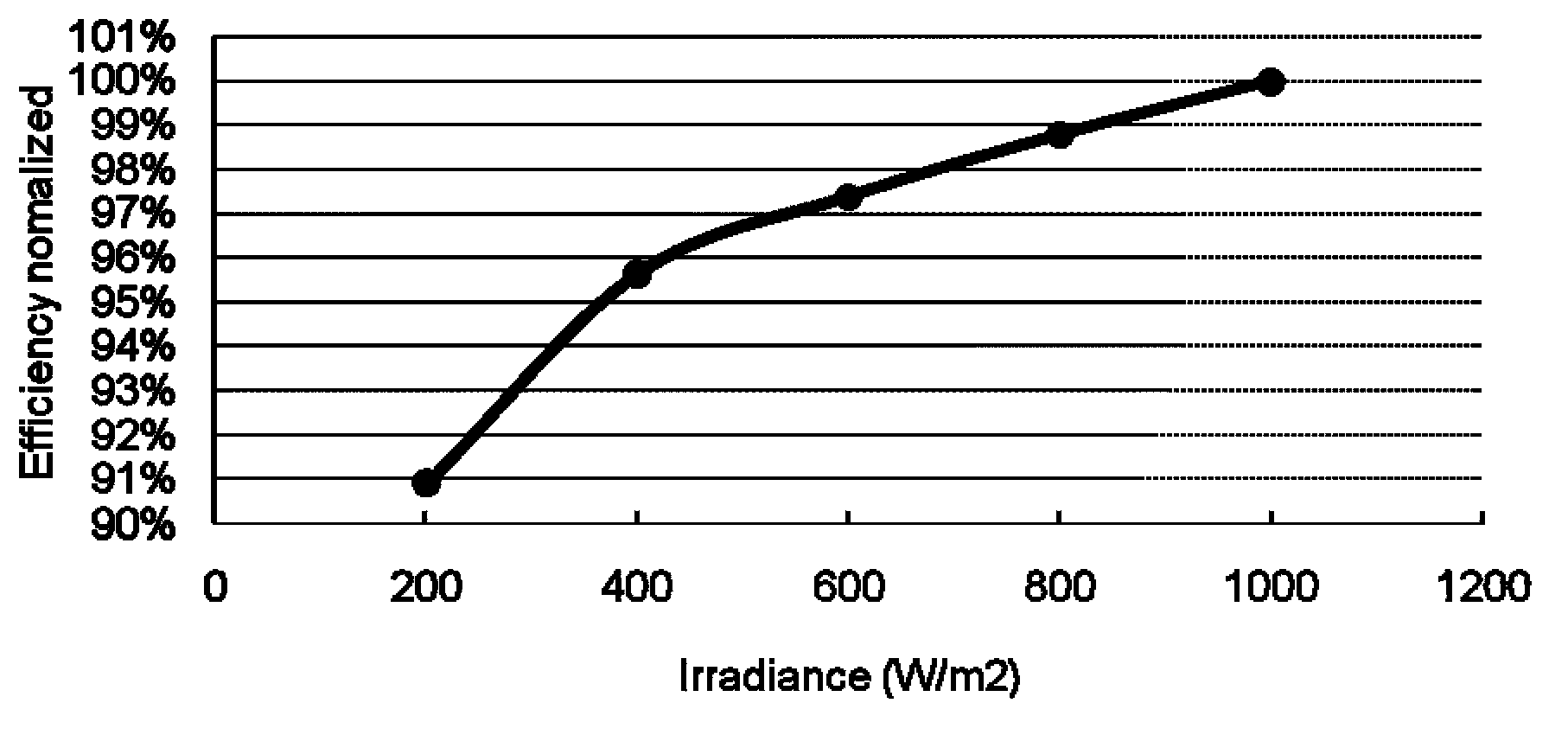Testing method of low-light performance of solar cell assembly