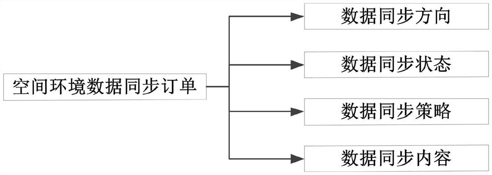 Cross-domain space environment information synchronization sharing method