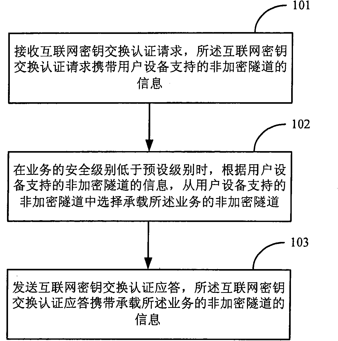 Method, device and system for negotiating business bearing tunnels