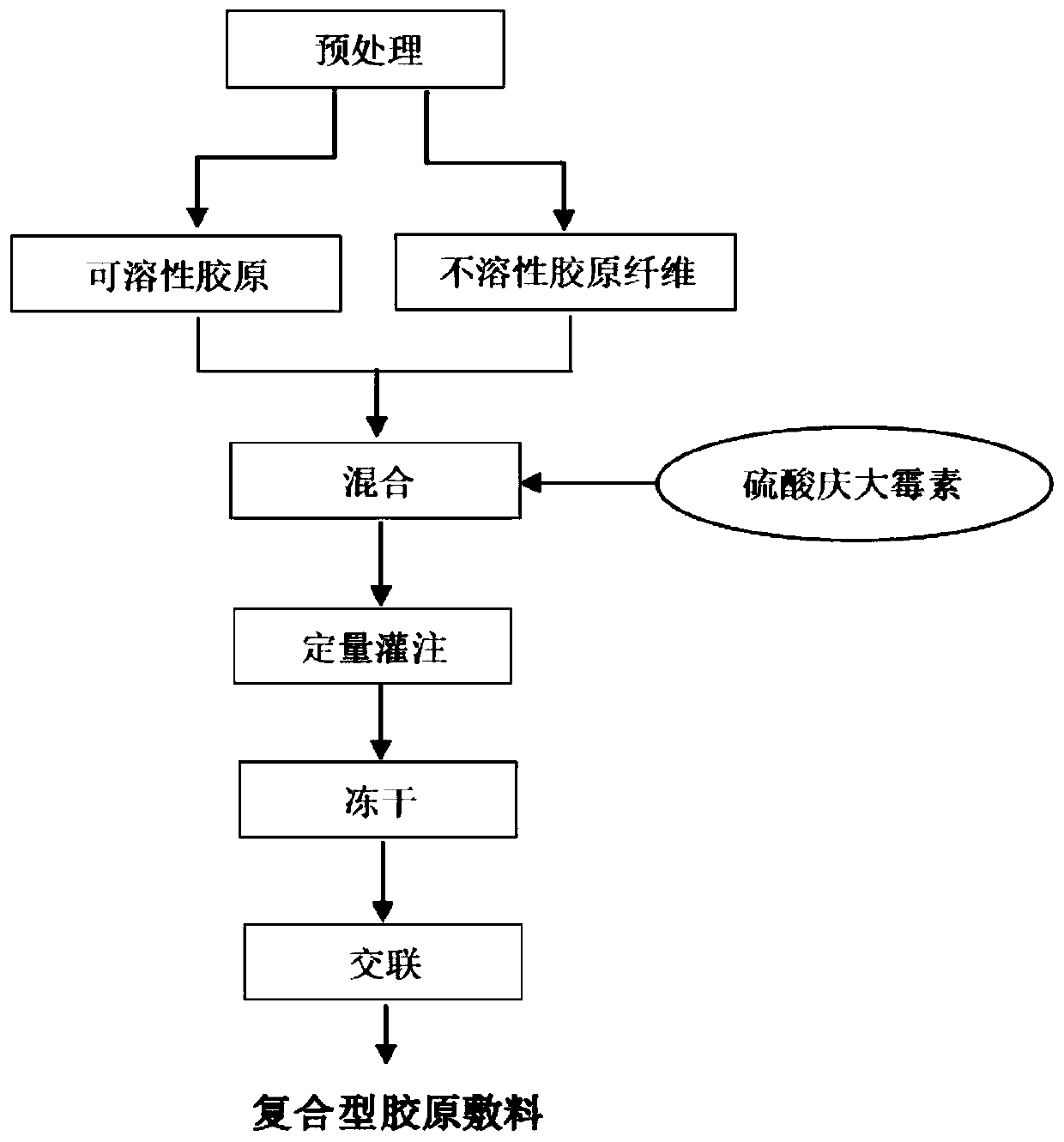 Collagen dressing capable of realizing sustained and control release of antibiotics and preparation method of collagen dressing