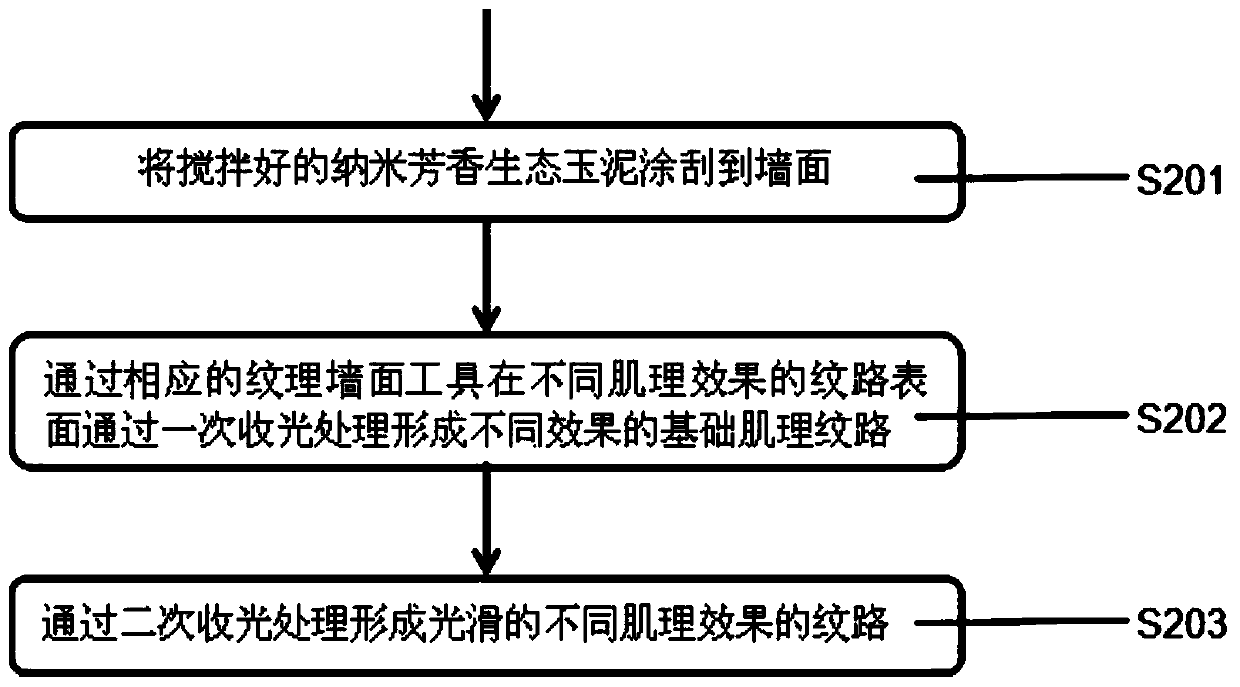 Nano-aromatic ecological jade mud with aromatic flavor, and construction technology thereof