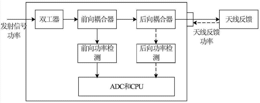 Antenna fault detection method and device