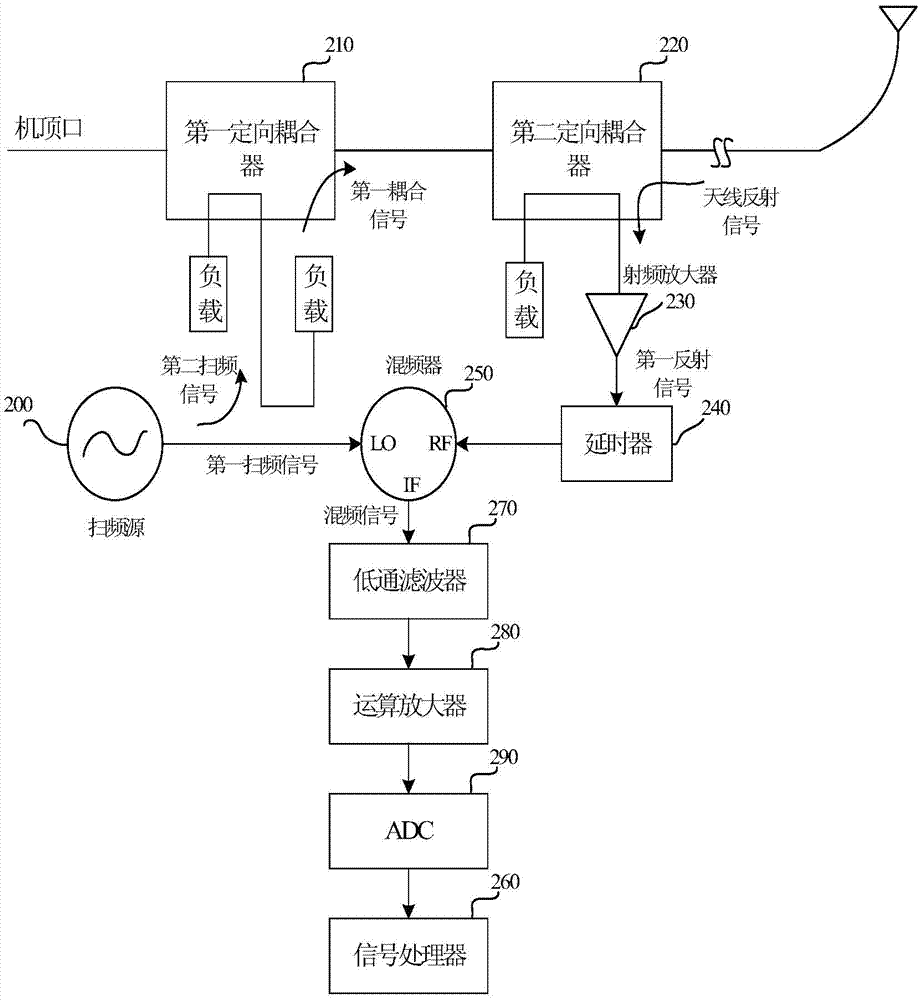 Antenna fault detection method and device