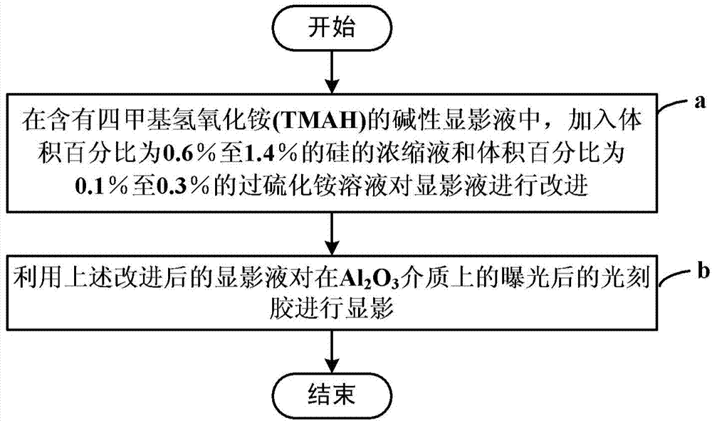 Method for improving photoetching process used on Al2O3 medium