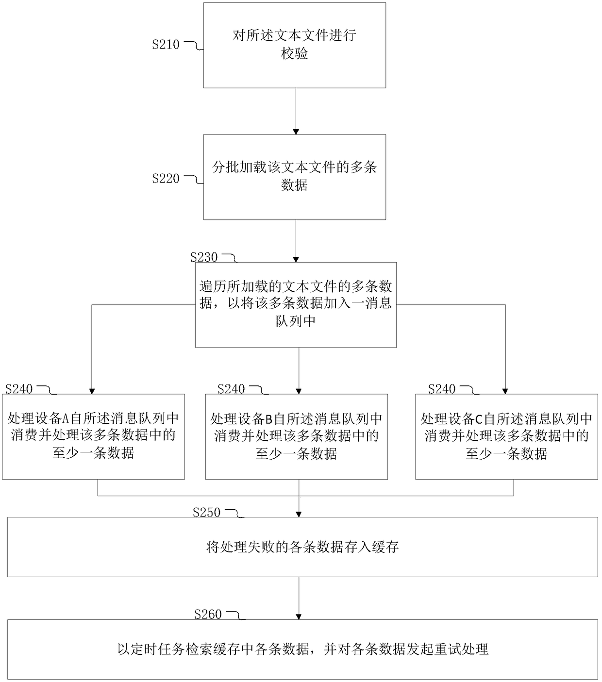 Text file processing method, device and system, electronic device, and storage medium