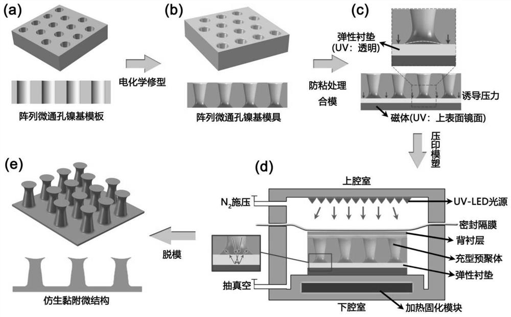 Flat pressing manufacturing method of bionic adhesion structure based on micro-via nickel-based mold