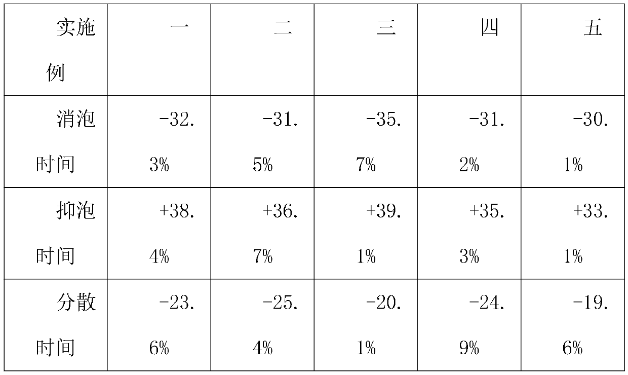 A kind of high-efficiency defoamer and preparation method thereof