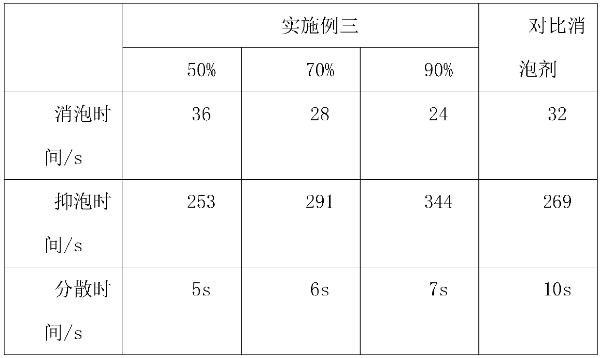 A kind of high-efficiency defoamer and preparation method thereof