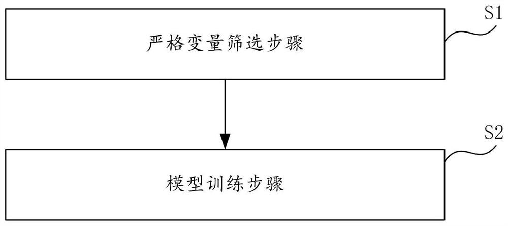 Mathematical modeling method and system, equipment and computer readable medium