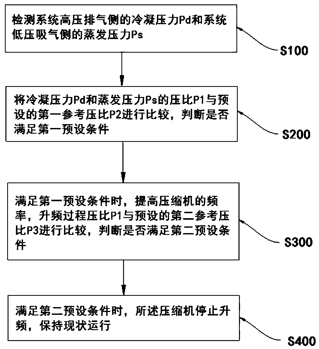 A control method for an air conditioning system