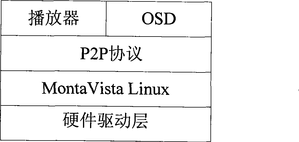 Set-top box on screen display system implementing method based on peer-to-peer computing technique