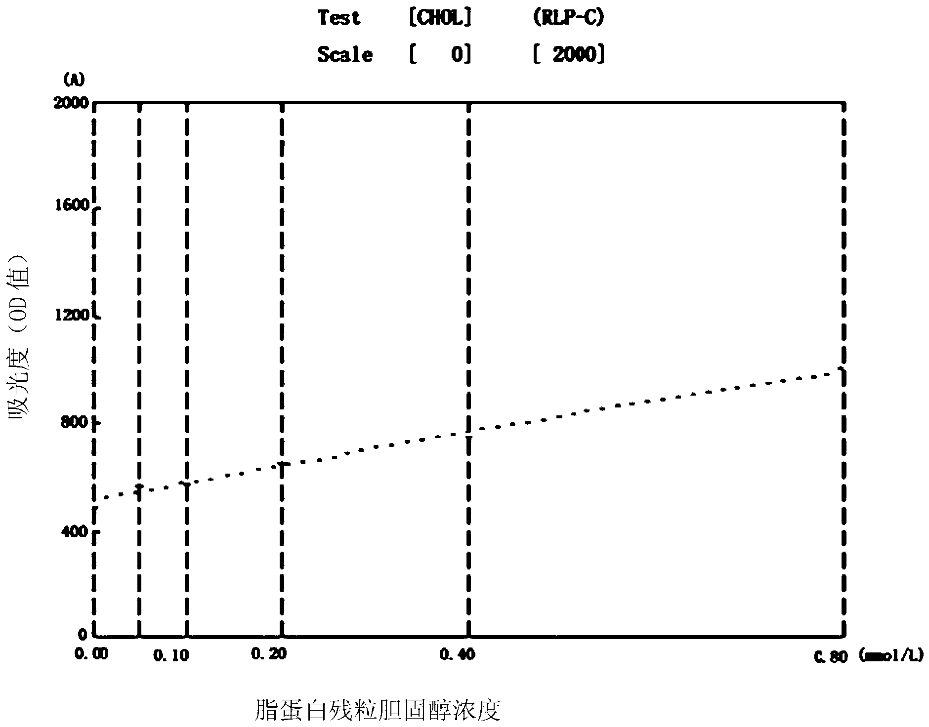 Kit and method for detecting cholesterol concentration in lipoprotein remnant