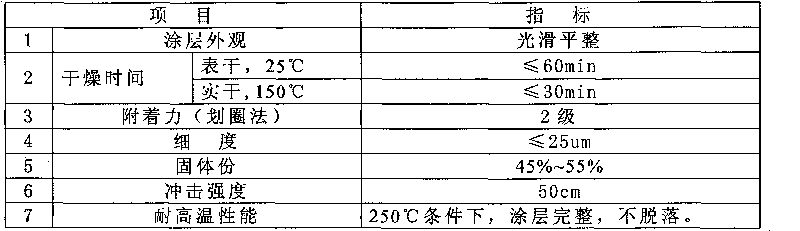 Production method of 150-500 DEG C pleochromatic irreversible thermopaint