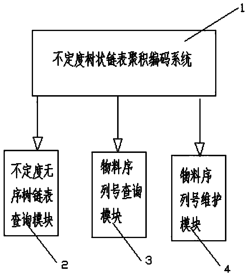 Uncertainty tree chain table splicing coding method and programming system for enterprise material coding