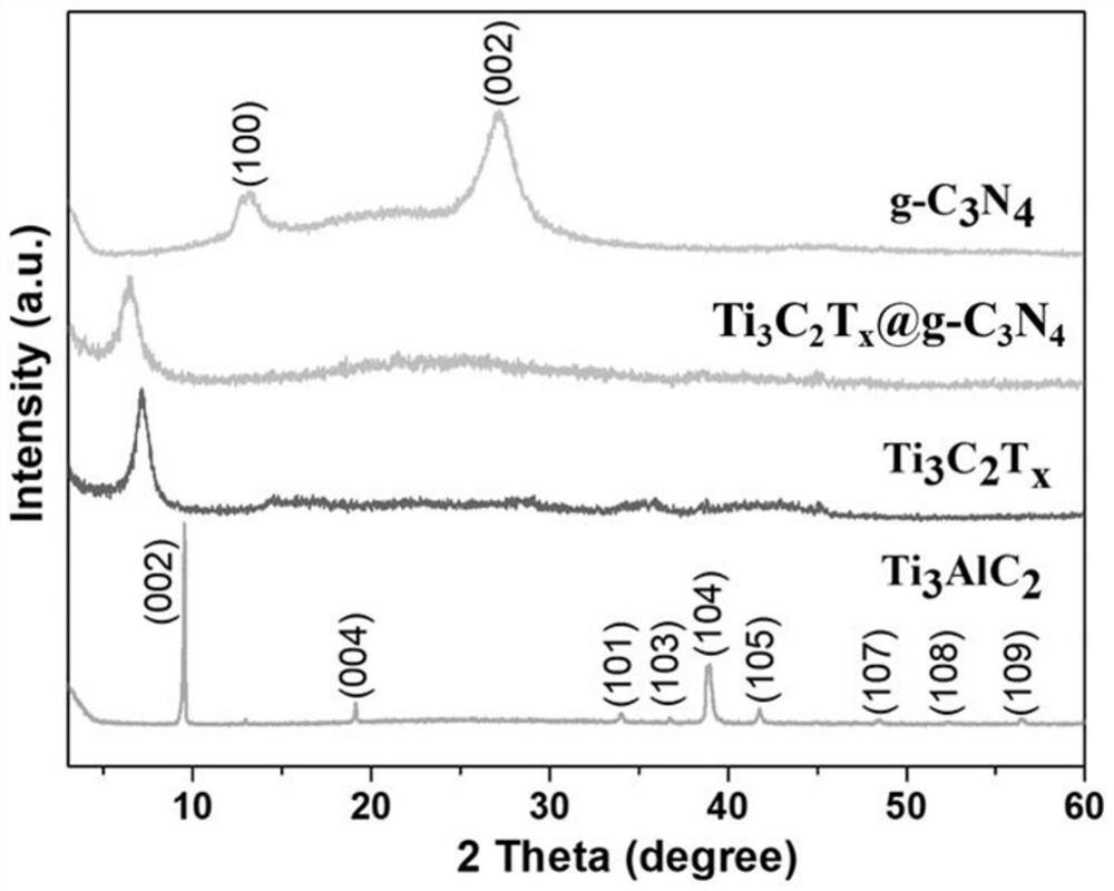 Ti3C2Tx-coated g-C3N4 composite material as well as preparation method and application thereof