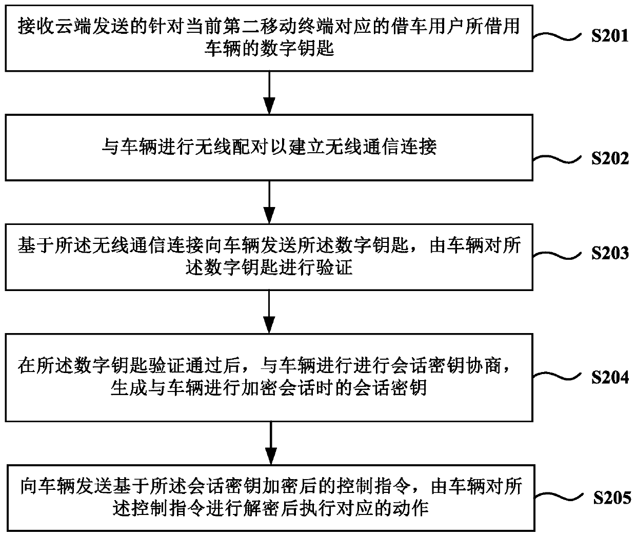 Vehicle digital key sharing method and system and mobile terminal