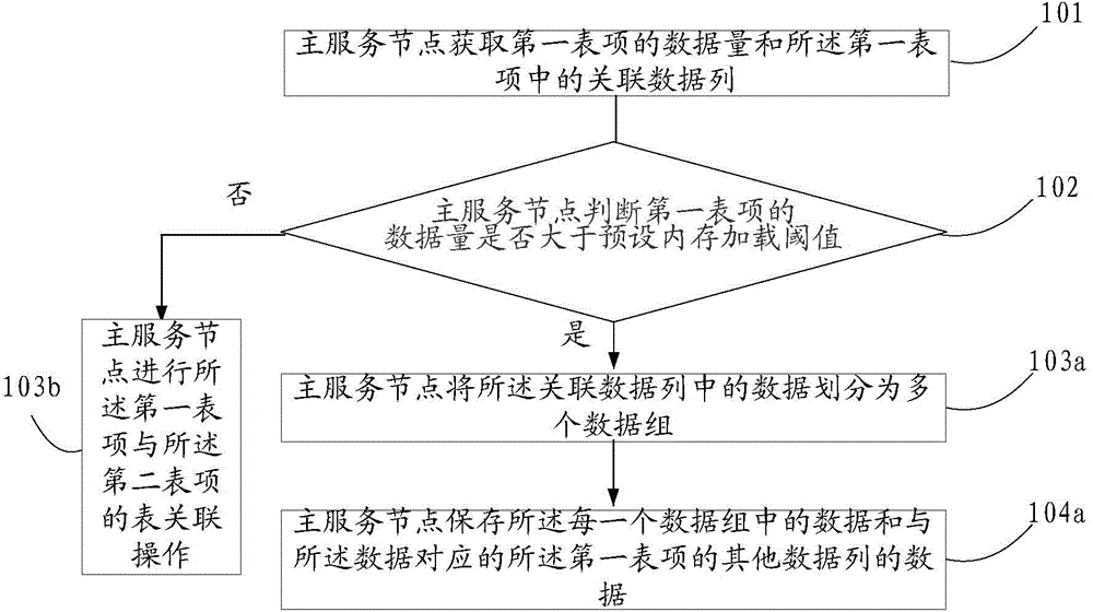 Multi-table correlation method and system, main service node and computing node