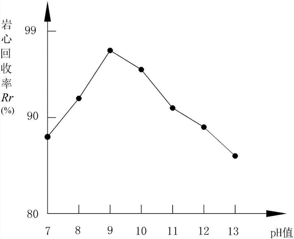 Loose sandstone reservoir alkali sensitivity evaluation method