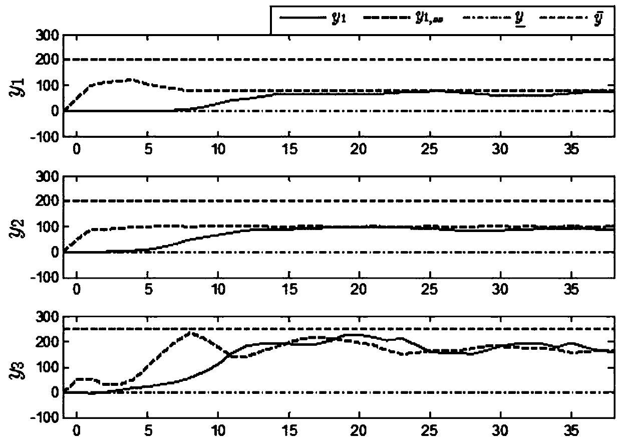 Optimal control method for reaction regeneration system based on pso-dmpc