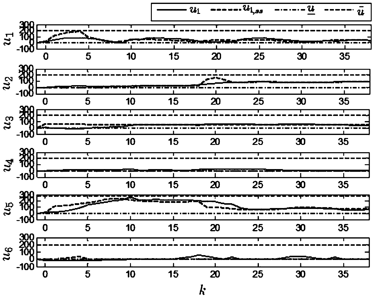 Optimal control method for reaction regeneration system based on pso-dmpc