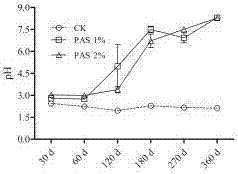 Material and method used for coal gangue storage yard pollution release in-situ control