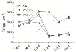 Material and method used for coal gangue storage yard pollution release in-situ control